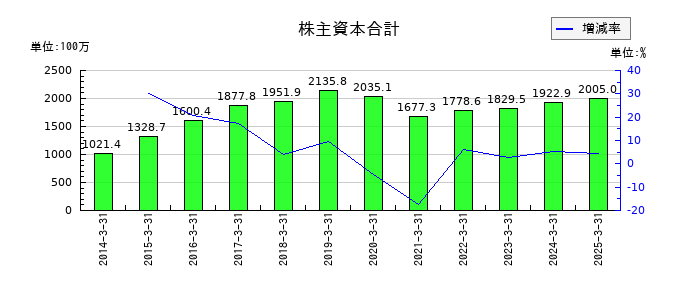 中広の株主資本合計の推移
