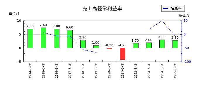 中広の売上高経常利益率の推移