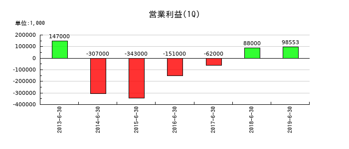 やまねメディカルの第1四半期の営業利益推移