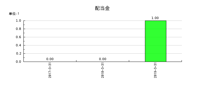 やまねメディカルの年間配当金推移