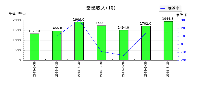 やまねメディカルの第1四半期の売上高推移