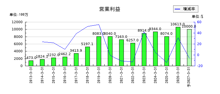 ＵＴグループの通期の営業利益推移