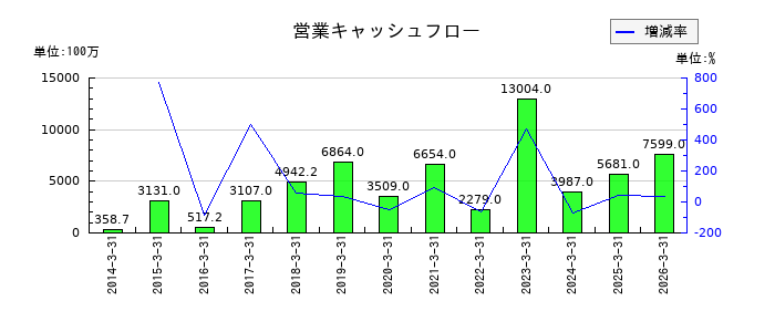 ＵＴグループの営業キャッシュフロー推移