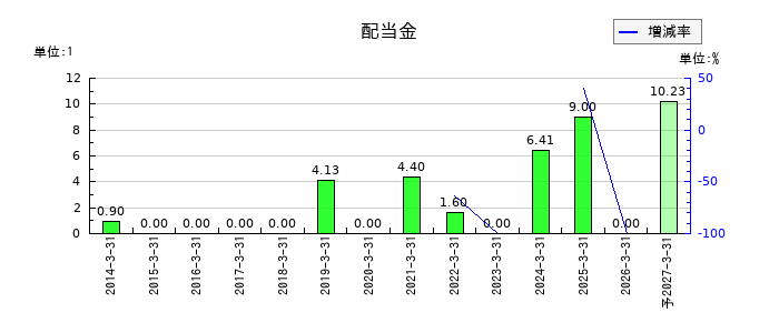 ＵＴグループの年間配当金推移