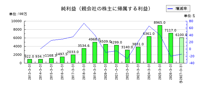 ＵＴグループの通期の純利益推移
