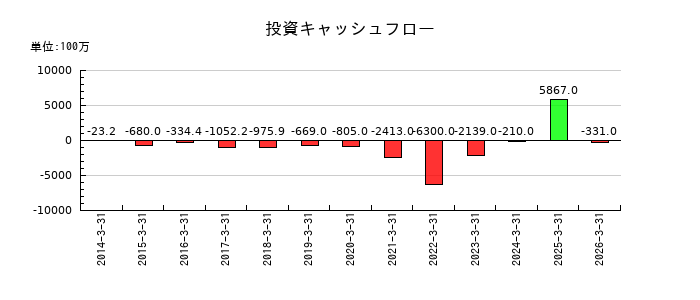 ＵＴグループの投資キャッシュフロー推移