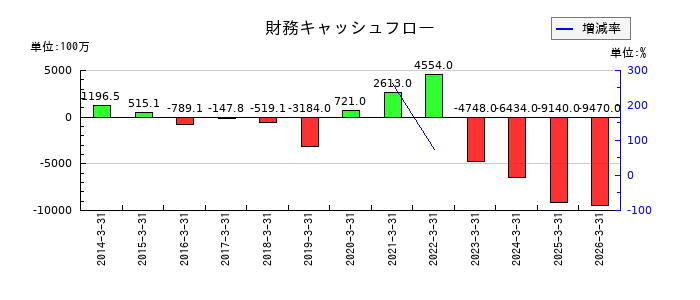 ＵＴグループの財務キャッシュフロー推移