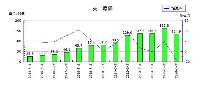ＵＴグループの売上原価の推移
