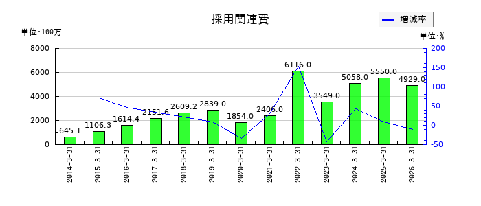 UTグループの採用関連費の推移