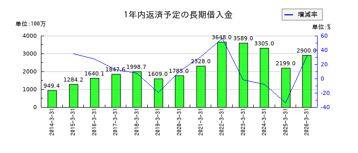 UTグループの1年内返済予定の長期借入金の推移