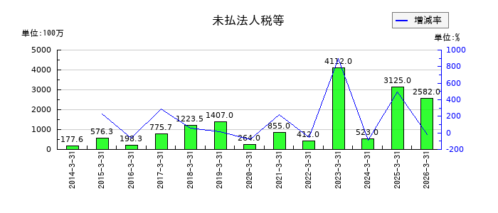 ＵＴグループの未払法人税等の推移
