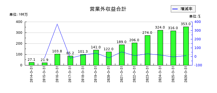 ＵＴグループの営業外収益合計の推移