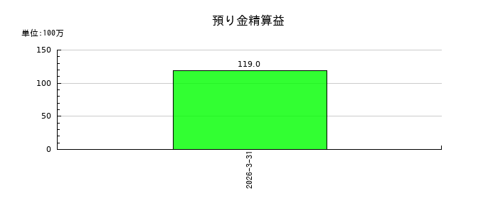 ＵＴグループの預り金精算益の推移
