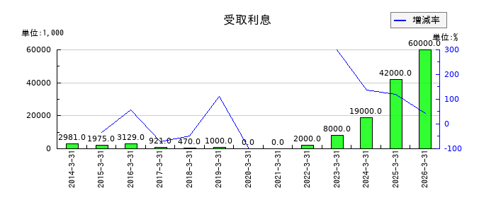 UTグループの受取利息の推移