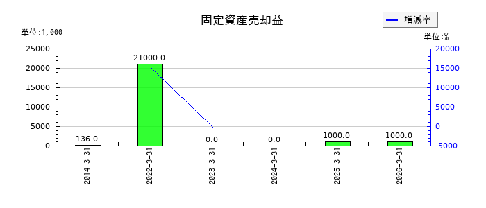 ＵＴグループの固定資産売却益の推移