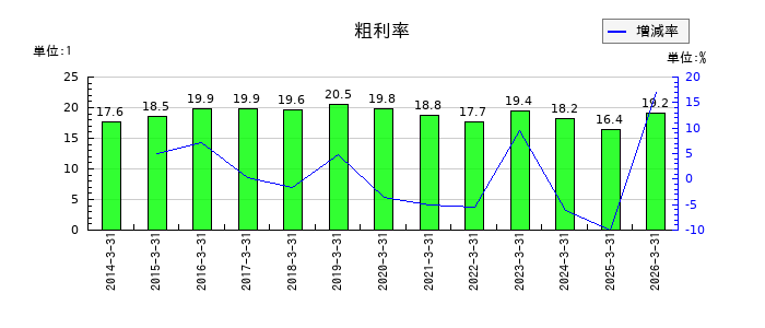 ＵＴグループの粗利率の推移
