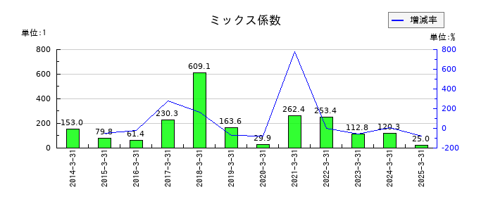 ＵＴグループのミックス係数の推移