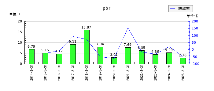 ＵＴグループのpbrの推移