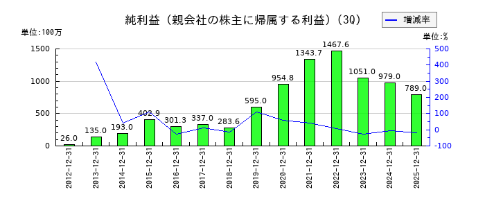 アイティメディアの第3四半期の純利益推移