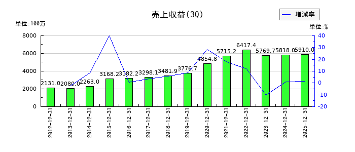 アイティメディアの第3四半期の売上高推移