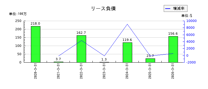 アイティメディアの引当金の推移