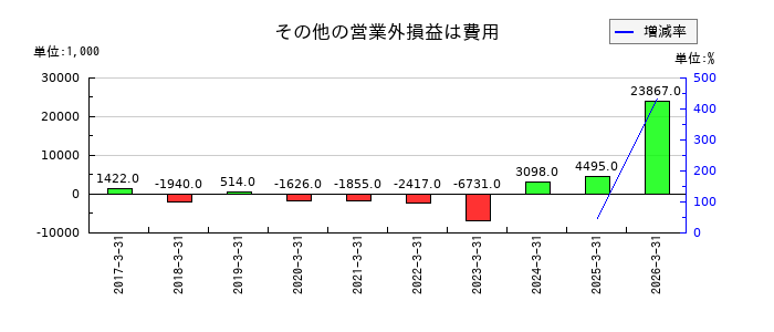 アイティメディアのその他の非流動資産の推移