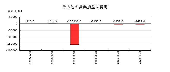 アイティメディアのその他の営業損益は費用の推移