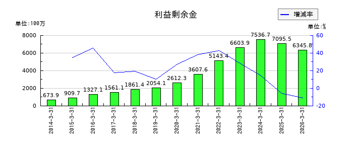 アイティメディアの利益剰余金の推移