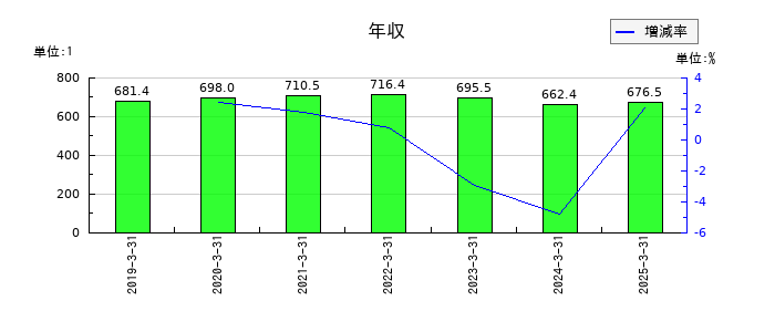 アイティメディアの年収の推移