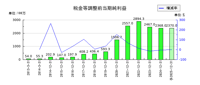 ケアネットの通期の経常利益推移
