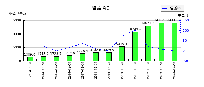 ケアネットの資産合計の推移