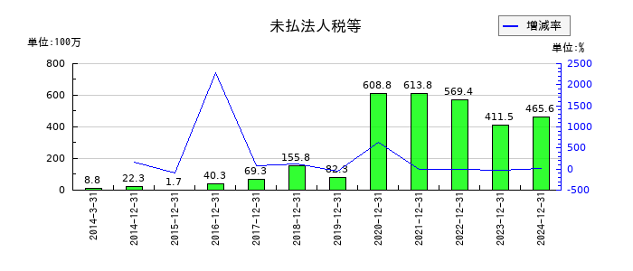 ケアネットの未払法人税等の推移