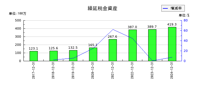 ケアネットの繰延税金資産の推移