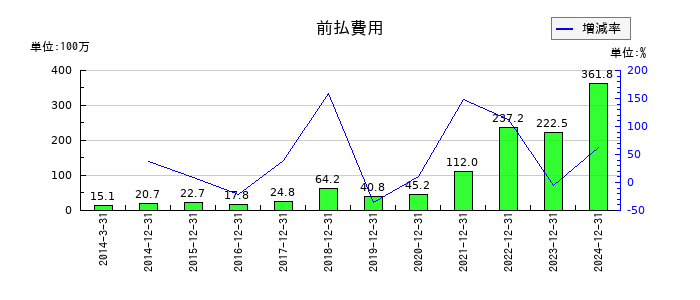 ケアネットの前払費用の推移