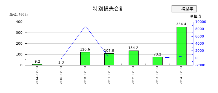 ケアネットの特別損失合計の推移