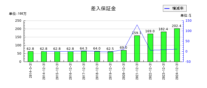ケアネットの差入保証金の推移