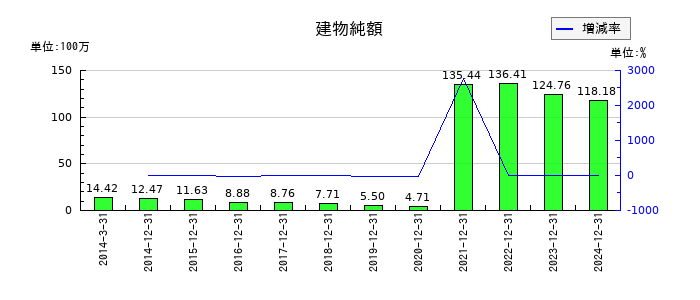 ケアネットの建物純額の推移