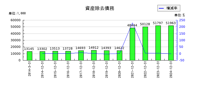 ケアネットの資産除去債務の推移