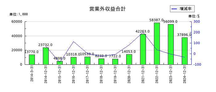 ケアネットの営業外収益合計の推移