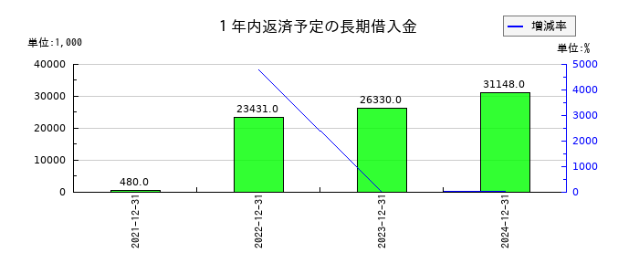 ケアネットの１年内返済予定の長期借入金の推移