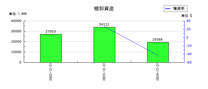ケアネットの棚卸資産の推移