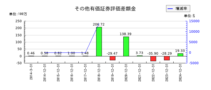 ケアネットのその他有価証券評価差額金の推移