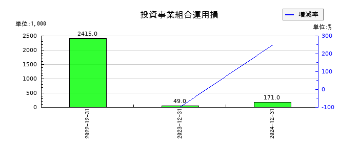 ケアネットの投資事業組合運用損の推移