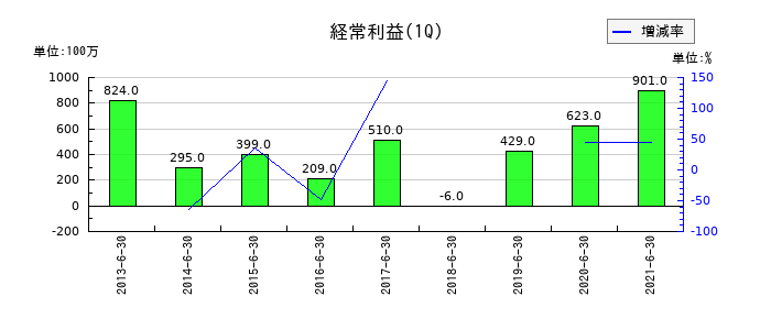 タケエイの第1四半期の経常利益推移