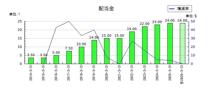 幼児活動研究会の年間配当金推移
