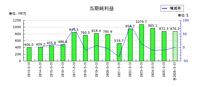 幼児活動研究会の通期の純利益推移