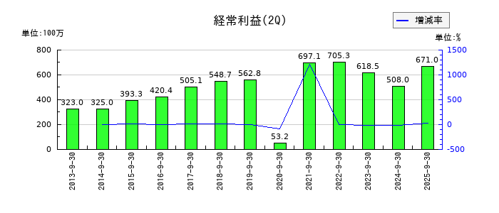 幼児活動研究会の第2四半期の経常利益推移