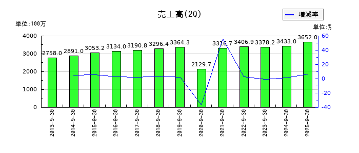 幼児活動研究会の第2四半期の売上高推移