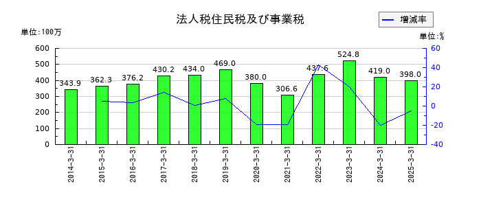 幼児活動研究会の法人税住民税及び事業税の推移