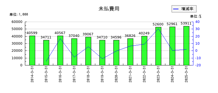 幼児活動研究会の未払費用の推移